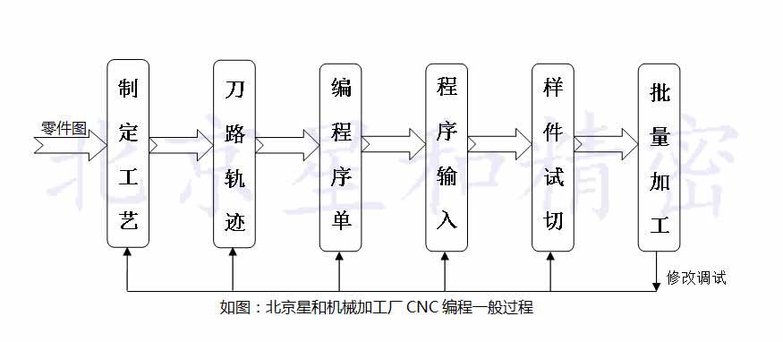 加工中心CNC编程过程步骤 加工中心CNC编程过程步骤
